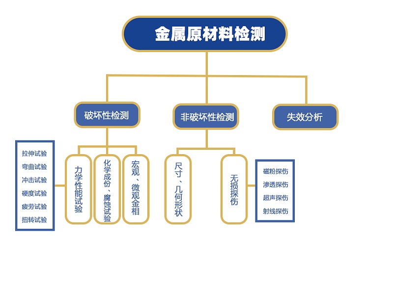 金属原材料检测